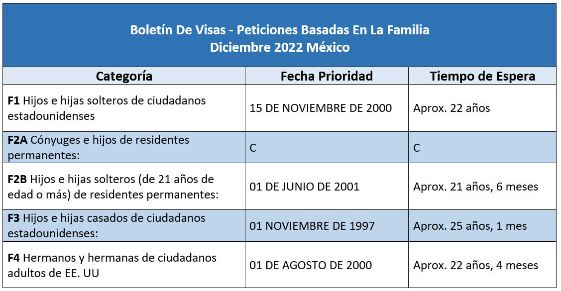 Boletín De Visas Diciembre 2022