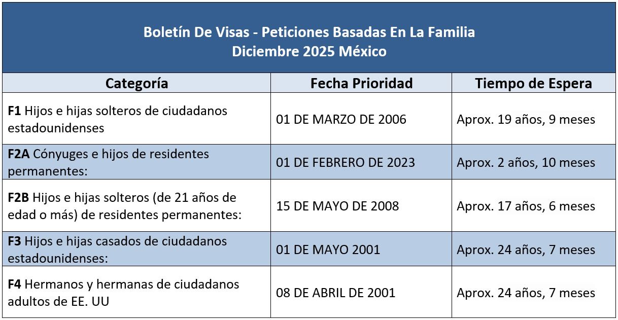 Boletín De Visas Diciembre 2025