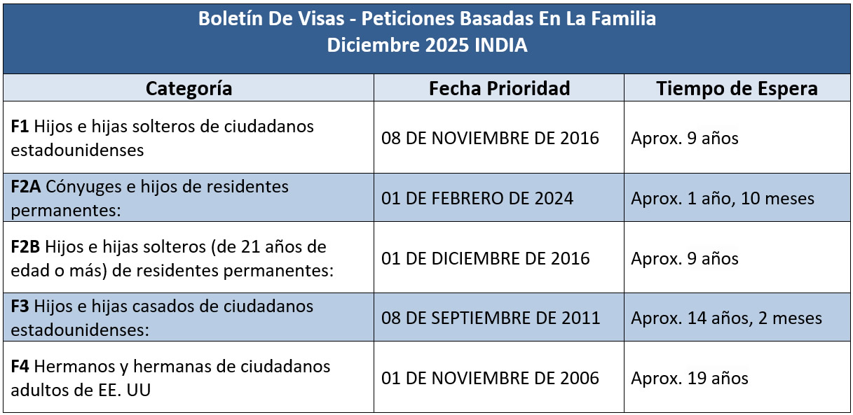 Boletín De Visas Diciembre 2025