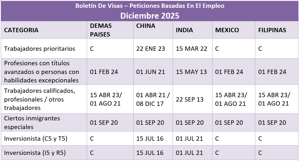 Boletín De Visas Diciembre 2025