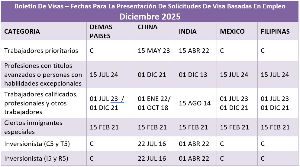 Boletín De Visas Diciembre 2025