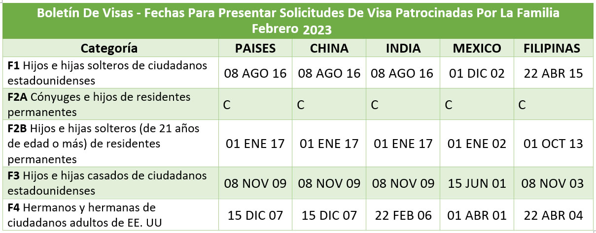 Boletín De Visas Febrero 2023