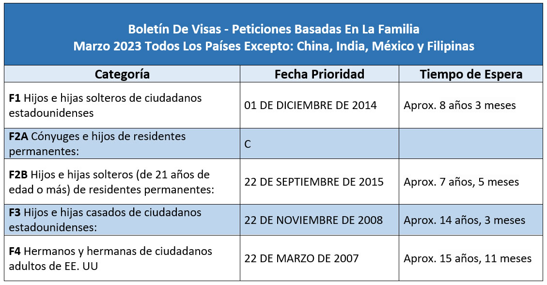 Boletín De Visas Marzo 2023