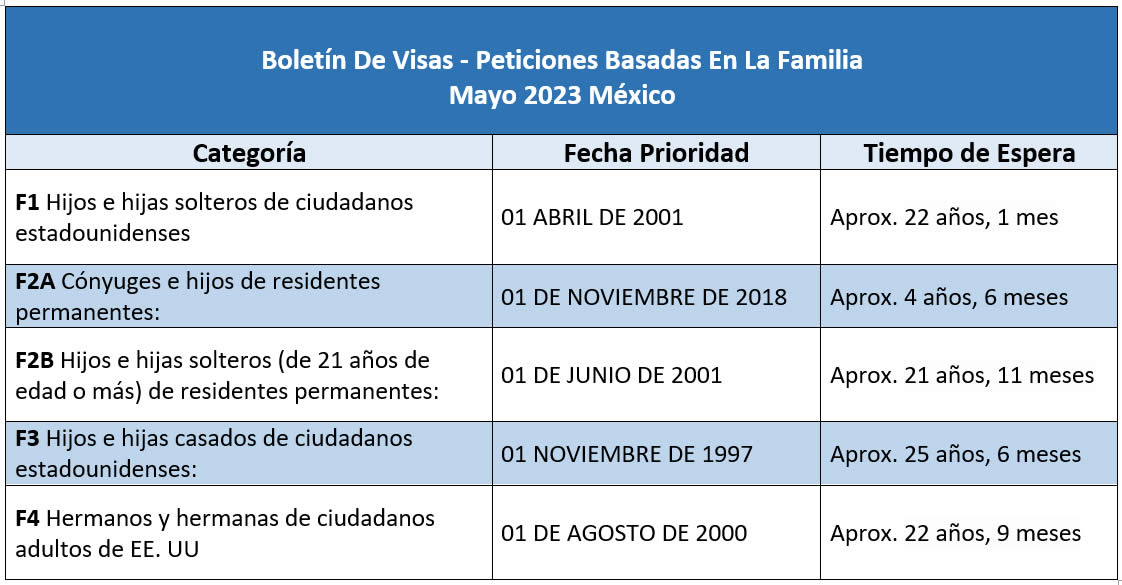 Boletín De Visas Mayo 2023