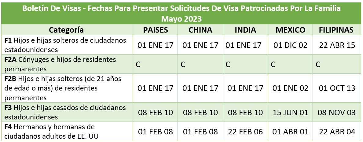 Boletín De Visas Mayo 2023