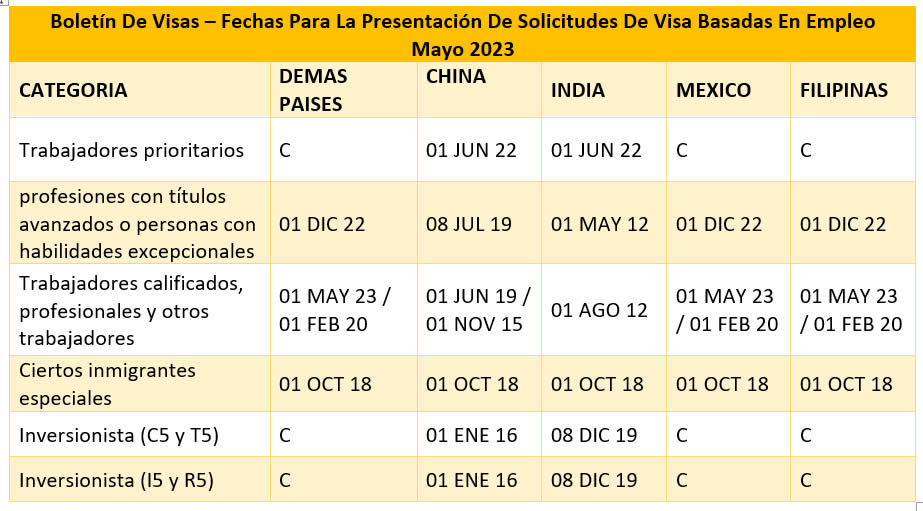 Boletín De Visas Mayo 2023