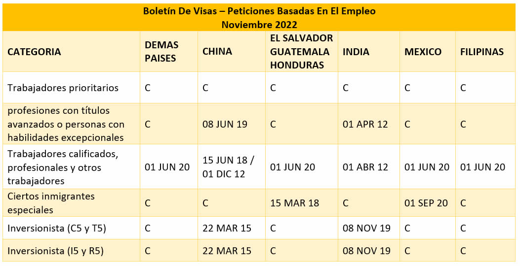 Boletín De Visas Noviembre 2022