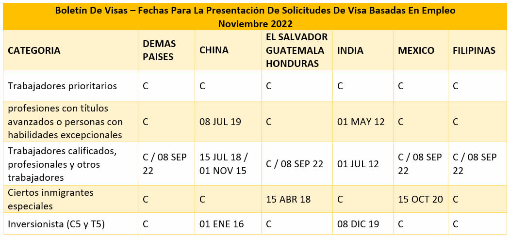 Boletín De Visas Noviembre 2022